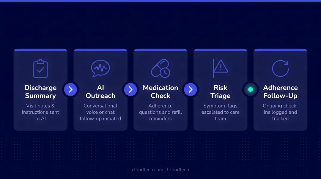 Conversational AI post-visit chronic care workflow from discharge to adherence follow-up