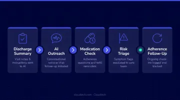 Conversational AI post-visit chronic care workflow from discharge to adherence follow-up
