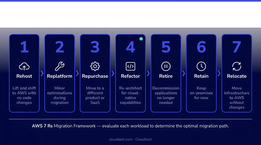 AWS 7 R migration framework categorization process flow diagram