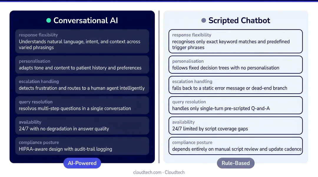 Conversational AI versus scripted chatbot patient interaction comparison infographic