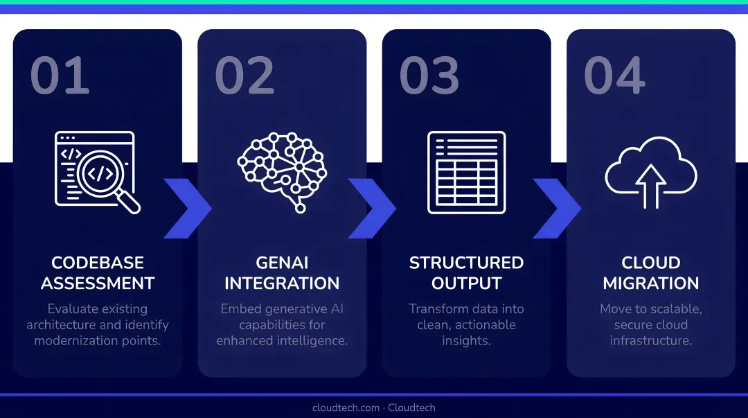 GenAI legacy codebase analysis four-output process flow diagram for healthcare modernization