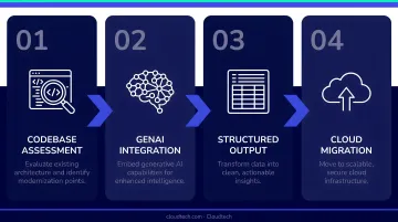GenAI legacy codebase analysis four-output process flow diagram for healthcare modernization