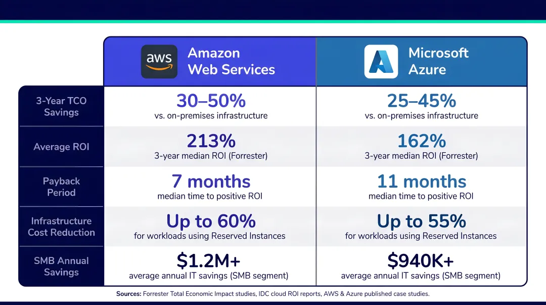 AWS versus Azure cost savings ROI statistics comparison infographic