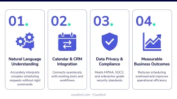 Four key AI scheduling chatbot selection criteria driving business outcomes infographic