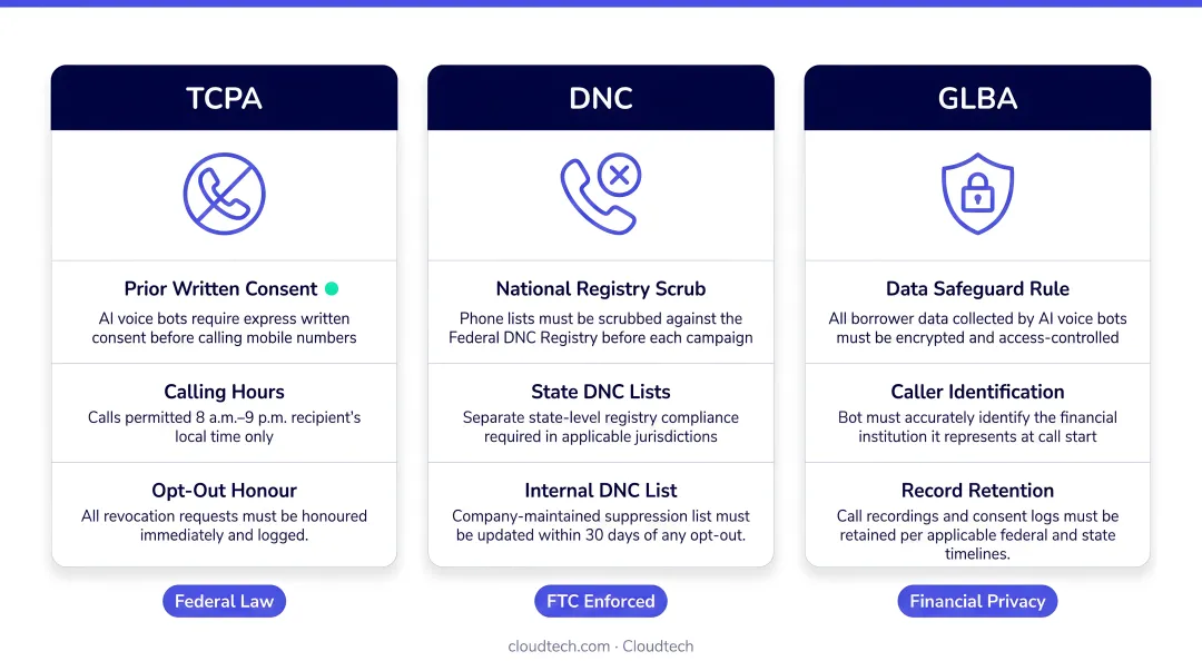 US AI voice bot loan call compliance requirements TCPA DNC GLBA overview