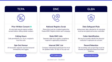 US AI voice bot loan call compliance requirements TCPA DNC GLBA overview