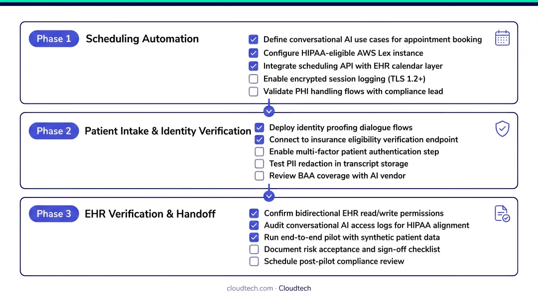 Three-phase HIPAA conversational AI pilot checklist from scheduling to EHR verification