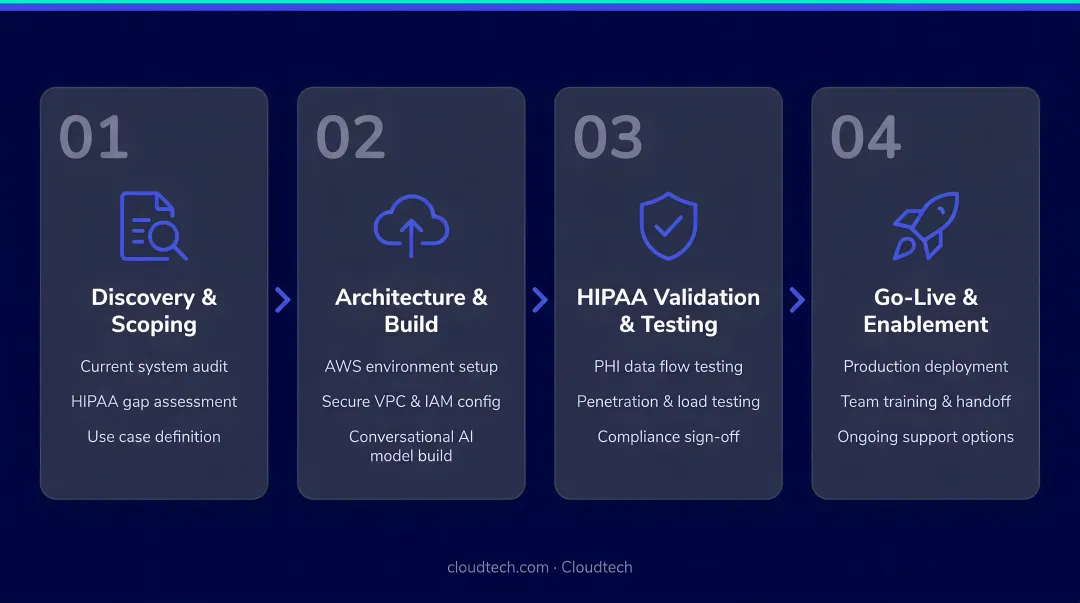Cloudtech four-phase HIPAA-compliant conversational AI deployment process diagram