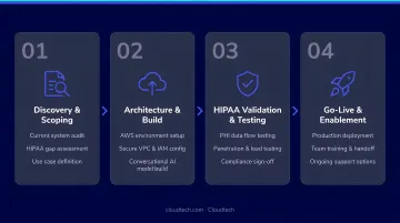 Cloudtech four-phase HIPAA-compliant conversational AI deployment process diagram