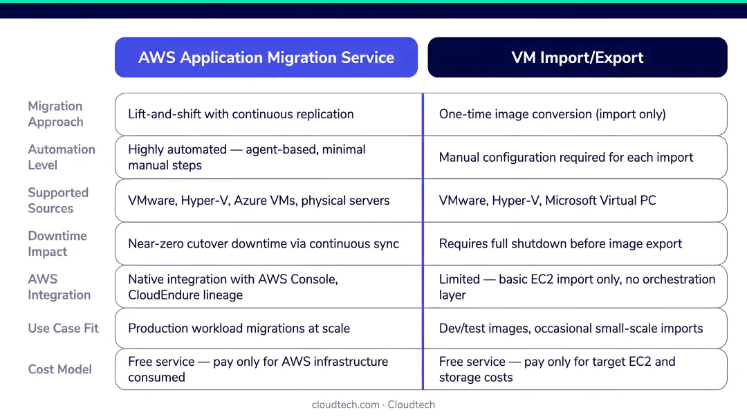 AWS Application Migration Service versus VM Import Export compute migration comparison