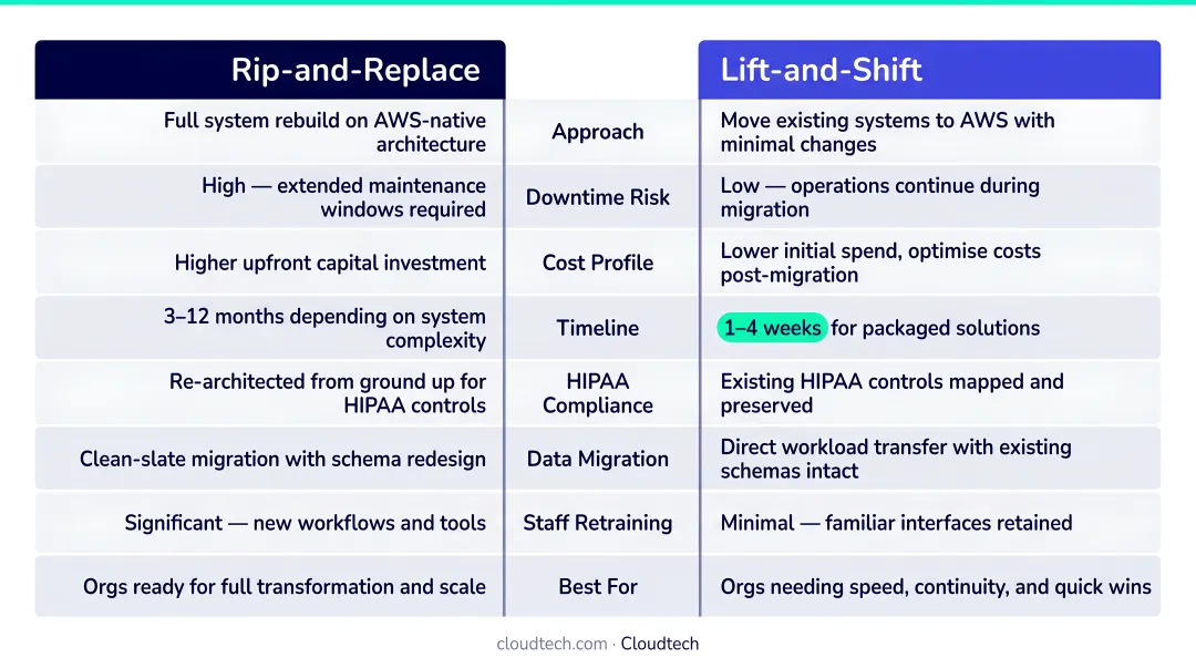 Rip-and-replace versus lift-and-shift healthcare modernization strategy comparison infographic