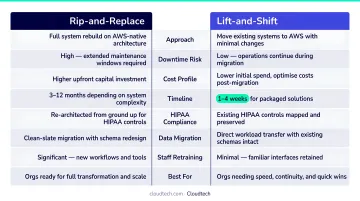 Rip-and-replace versus lift-and-shift healthcare modernization strategy comparison infographic