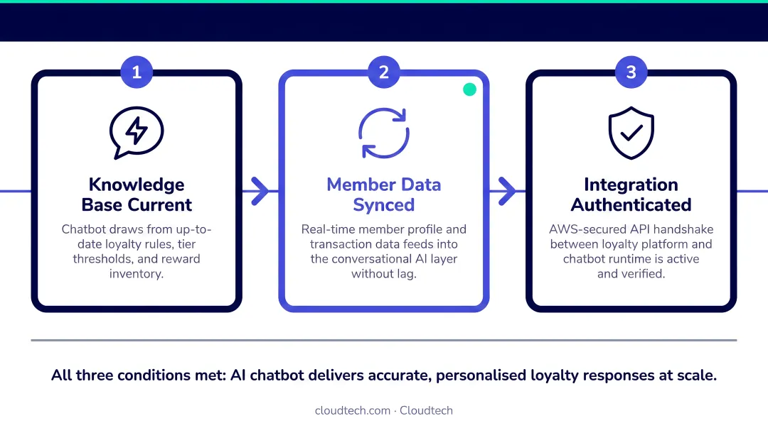 Three operational conditions for AI chatbot loyalty program performance process diagram