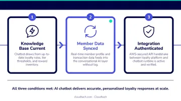 Three operational conditions for AI chatbot loyalty program performance process diagram