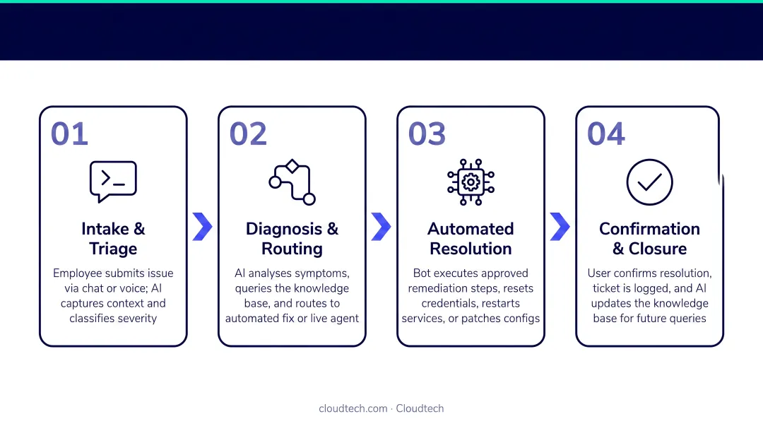 Four-stage conversational AI IT helpdesk process flow from intake to resolution