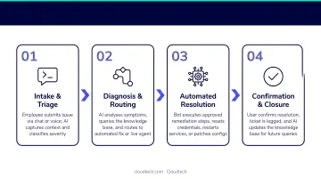 Four-stage conversational AI IT helpdesk process flow from intake to resolution