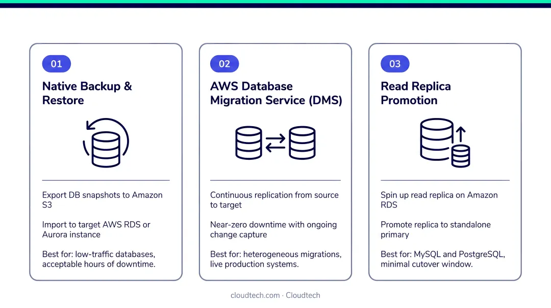 Three AWS database cutover strategies for lift and shift migration with minimal downtime