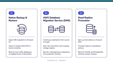 Three AWS database cutover strategies for lift and shift migration with minimal downtime