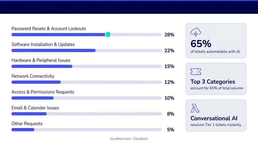 IT helpdesk ticket volume breakdown by category showing automation opportunity data
