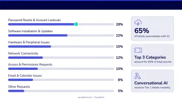 IT helpdesk ticket volume breakdown by category showing automation opportunity data