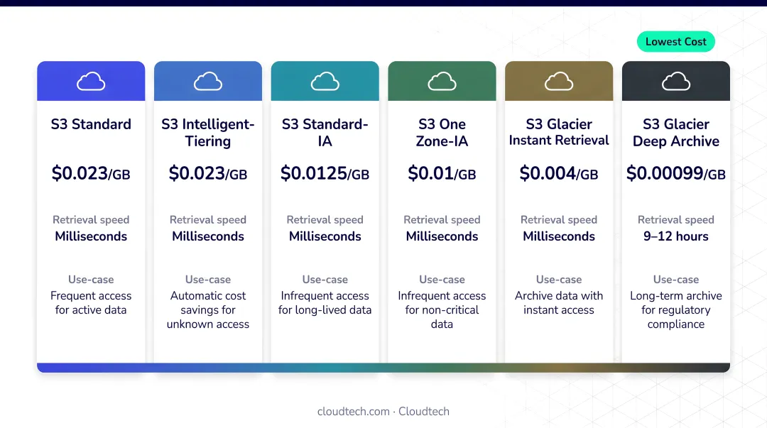 S3 storage class cost tiers comparison from Standard to Glacier Deep Archive