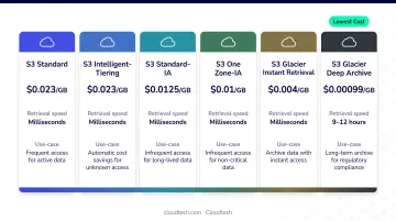 S3 storage class cost tiers comparison from Standard to Glacier Deep Archive