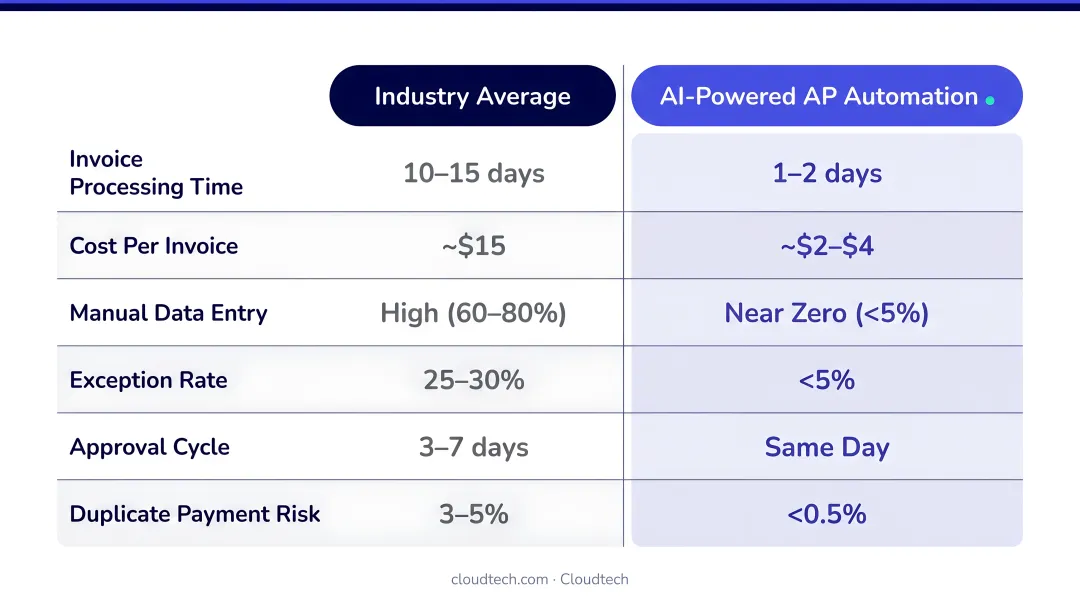 Best-in-class AP automation performance metrics versus average invoice processing benchmarks