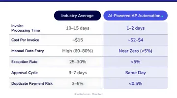 Best-in-class AP automation performance metrics versus average invoice processing benchmarks