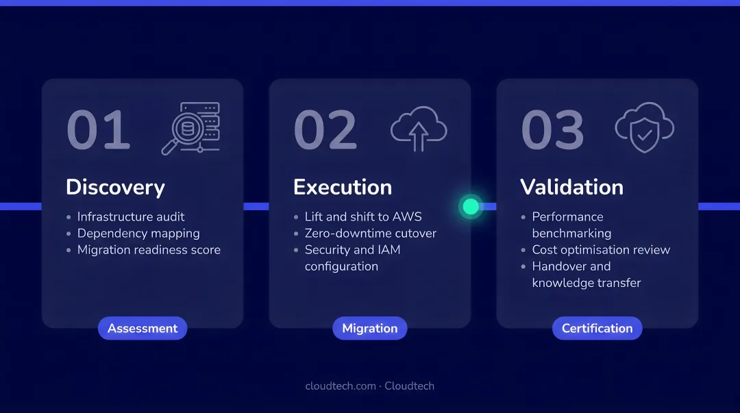 Three-phase AWS lift and shift migration process discovery execution validation flow