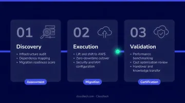 Three-phase AWS lift and shift migration process discovery execution validation flow