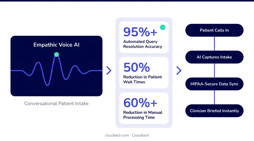 Healthcare professional using empathic voice AI interface on tablet for patient intake