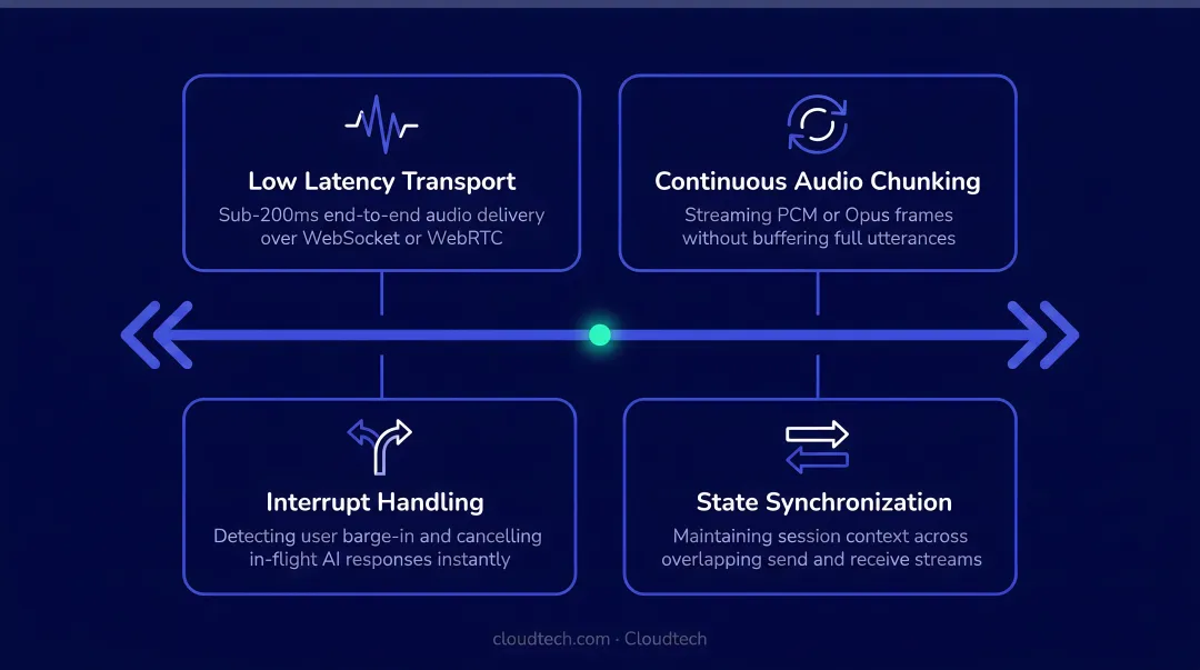 Four technical requirements of real-time voice AI bidirectional streaming diagram