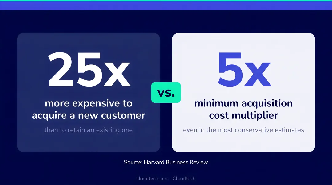 Customer retention cost savings statistics showing 5 to 25 times acquisition versus retention comparison