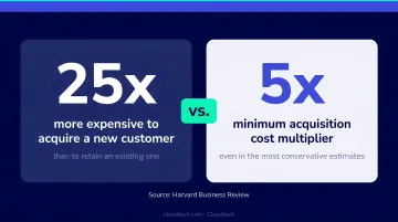 Customer retention cost savings statistics showing 5 to 25 times acquisition versus retention comparison