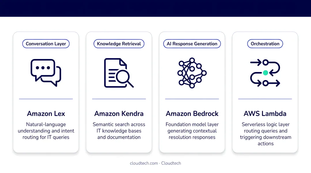 AWS service stack for conversational AI IT support showing four core service roles