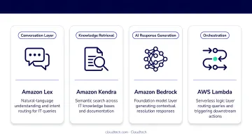 AWS service stack for conversational AI IT support showing four core service roles