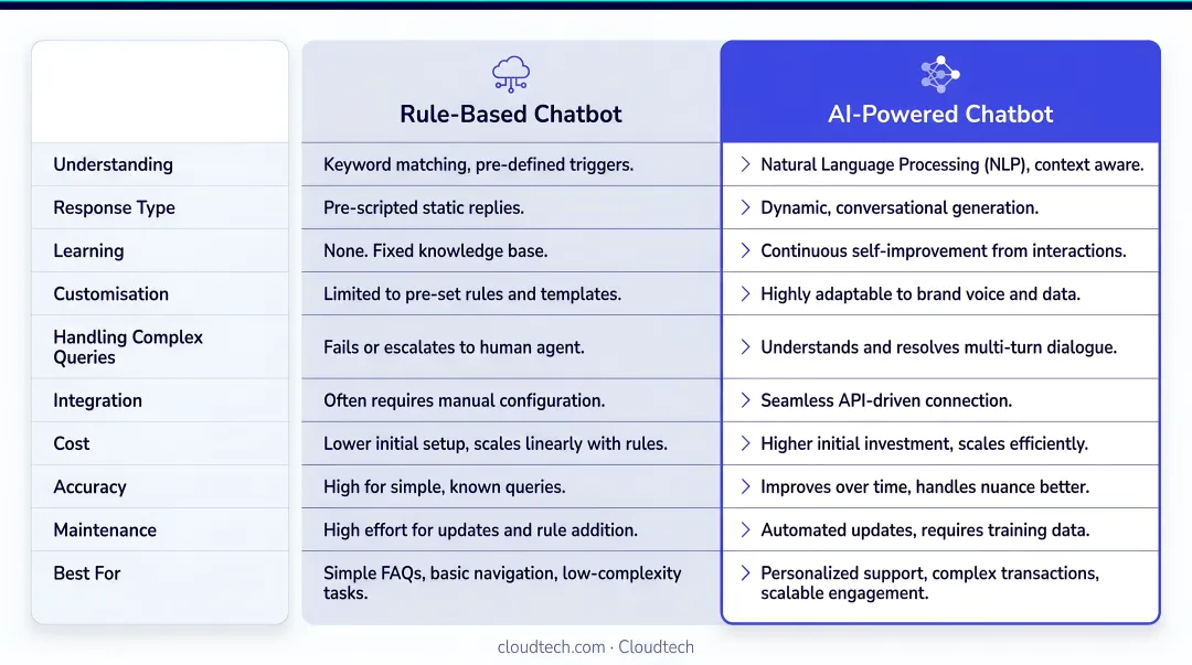 Rule-based chatbot versus AI-powered chatbot feature comparison table infographic
