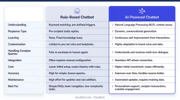 Rule-based chatbot versus AI-powered chatbot feature comparison table infographic