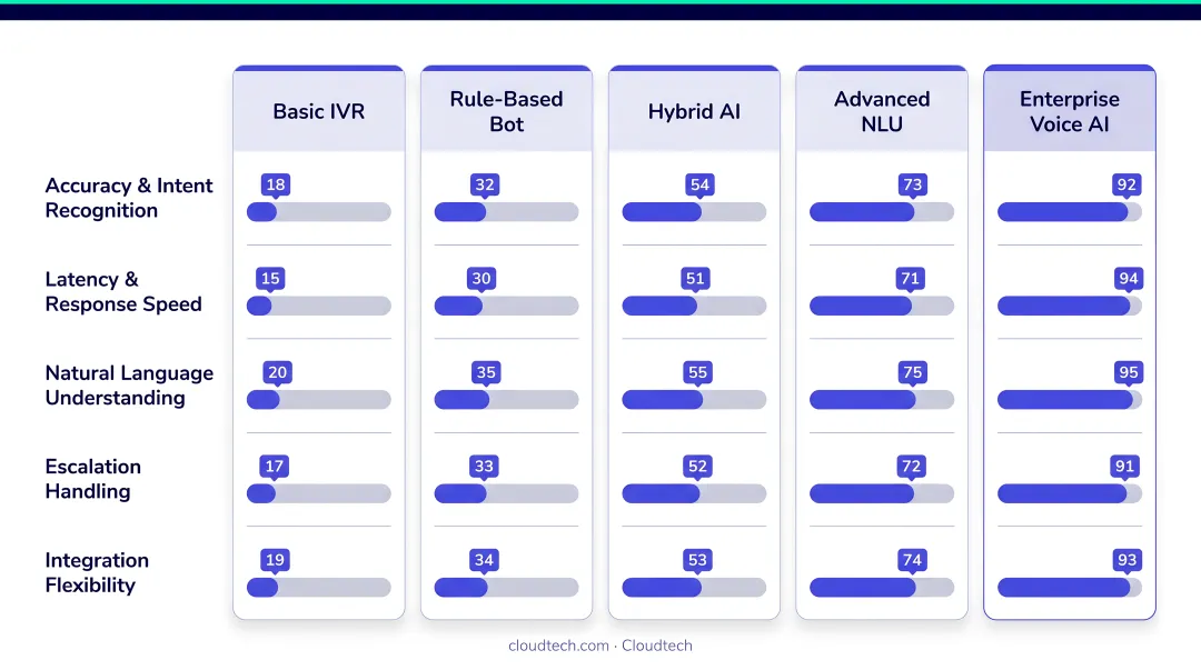 Five-dimension voice AI evaluation framework criteria comparison scoring infographic