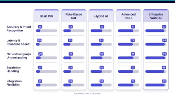 Five-dimension voice AI evaluation framework criteria comparison scoring infographic