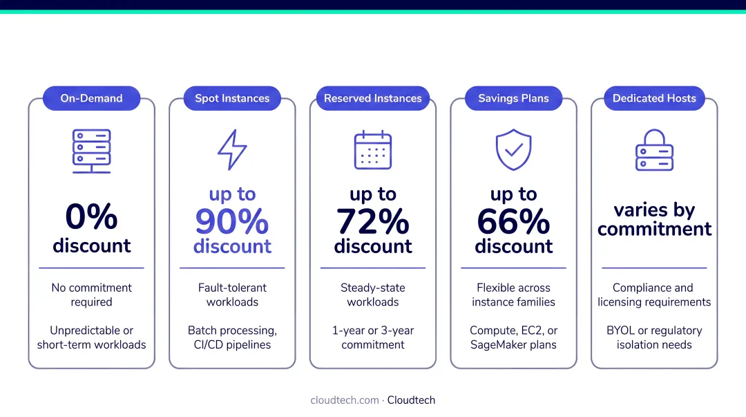 AWS EC2 pricing models comparison showing discount percentages and best use cases