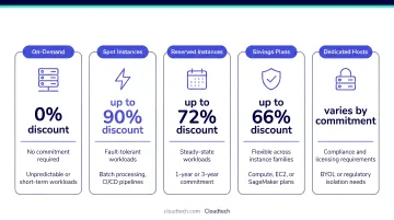 AWS EC2 pricing models comparison showing discount percentages and best use cases