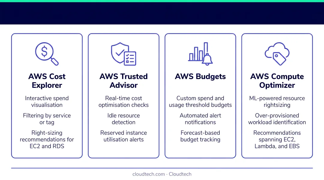 Four AWS native cost optimization tools and their key functions overview infographic