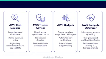 Four AWS native cost optimization tools and their key functions overview infographic