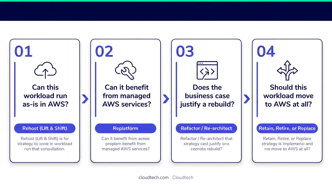 Four-step workload decision framework for choosing AWS migration strategy per application