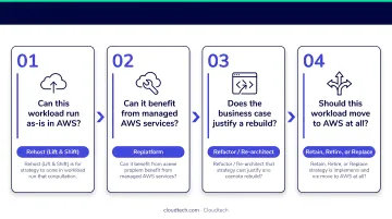 Four-step workload decision framework for choosing AWS migration strategy per application