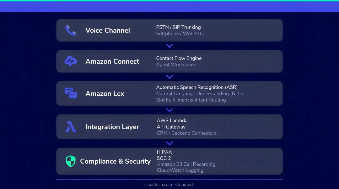 Amazon Lex and Amazon Connect voice AI architecture stack with compliance and integration layers