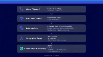 Amazon Lex and Amazon Connect voice AI architecture stack with compliance and integration layers