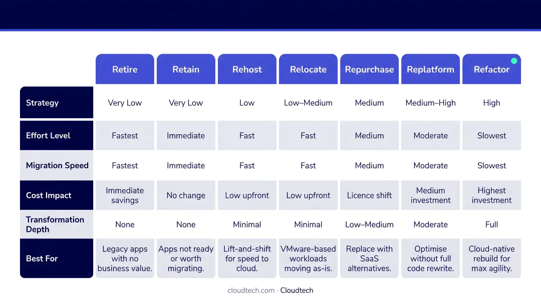 AWS 7 Rs migration strategy comparison rehost replatform refactor complexity and speed