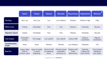 AWS 7 Rs migration strategy comparison rehost replatform refactor complexity and speed